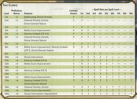 cleric spell slots